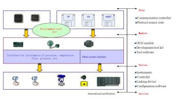 Solution of Fieldbus Products Development (Communication Controller and Communication Board)