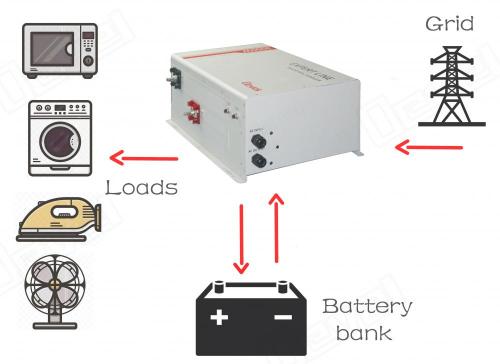 インバーター充電器バッテリーバックアップ4000W 48VDC 220VAC