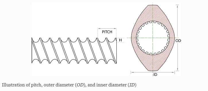 BASICS FOR TWIN SCREW EXTRUDER SCREW ELEMENTS(1)