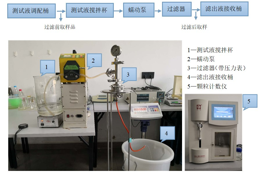 Oil Absorption Fitler Material Testing