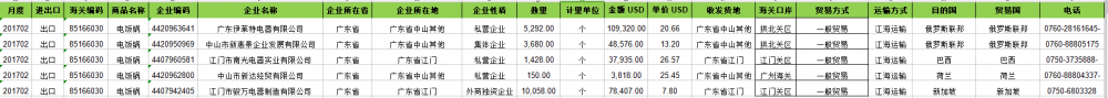 Kitchen Electronics - China Export Customs Data