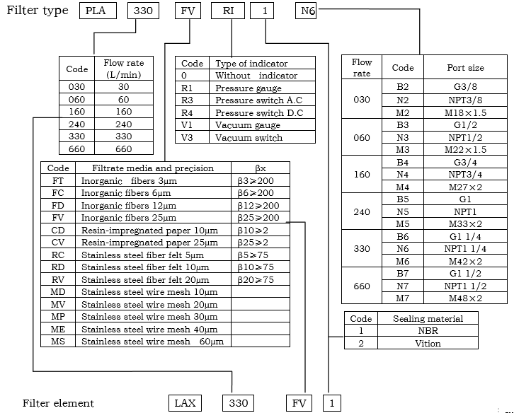 PLA low pressure filters