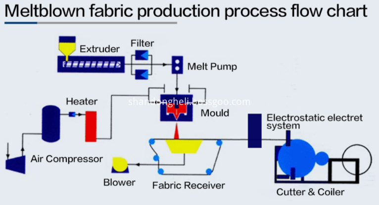 Roots Blower For Meltblown Nonwoven Fabric Production