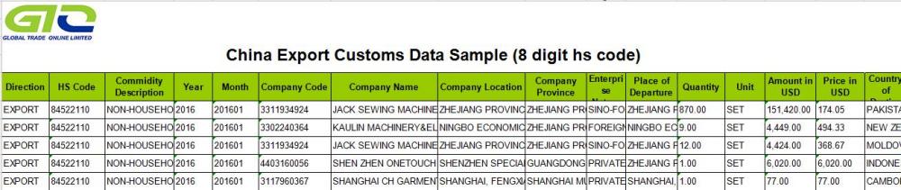 Naaimachine-China export douanegegevens