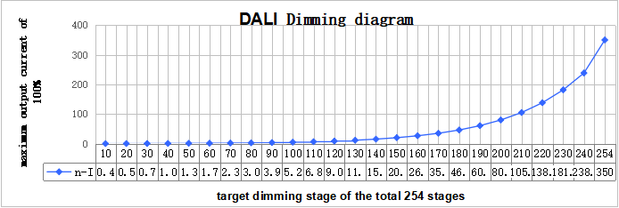 Dimming curve