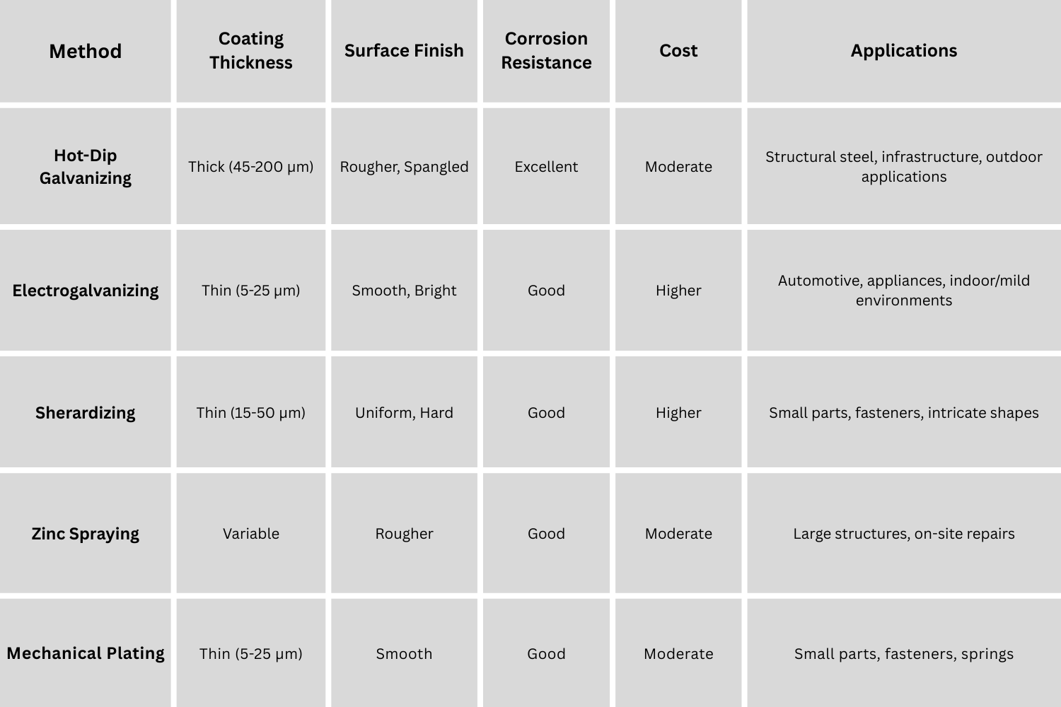 Methods-of-Galvanization