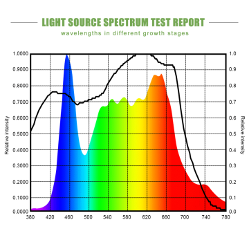 Phlizon CXB3590 Cree LED-groeilicht