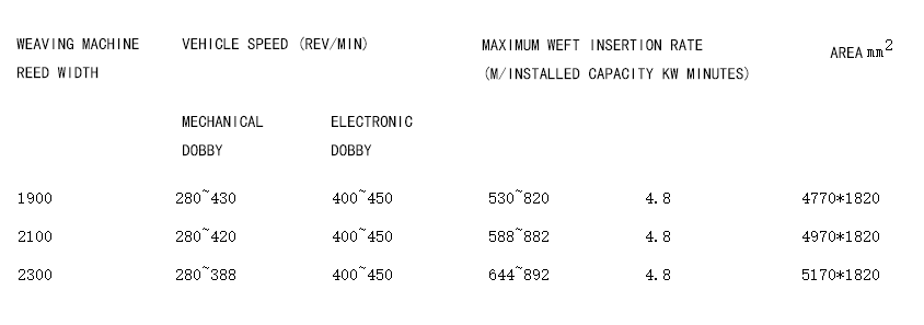 Textile machinery