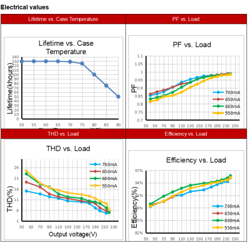 Лінейны святлодыёдны драйвер 150 Вт Non SELV