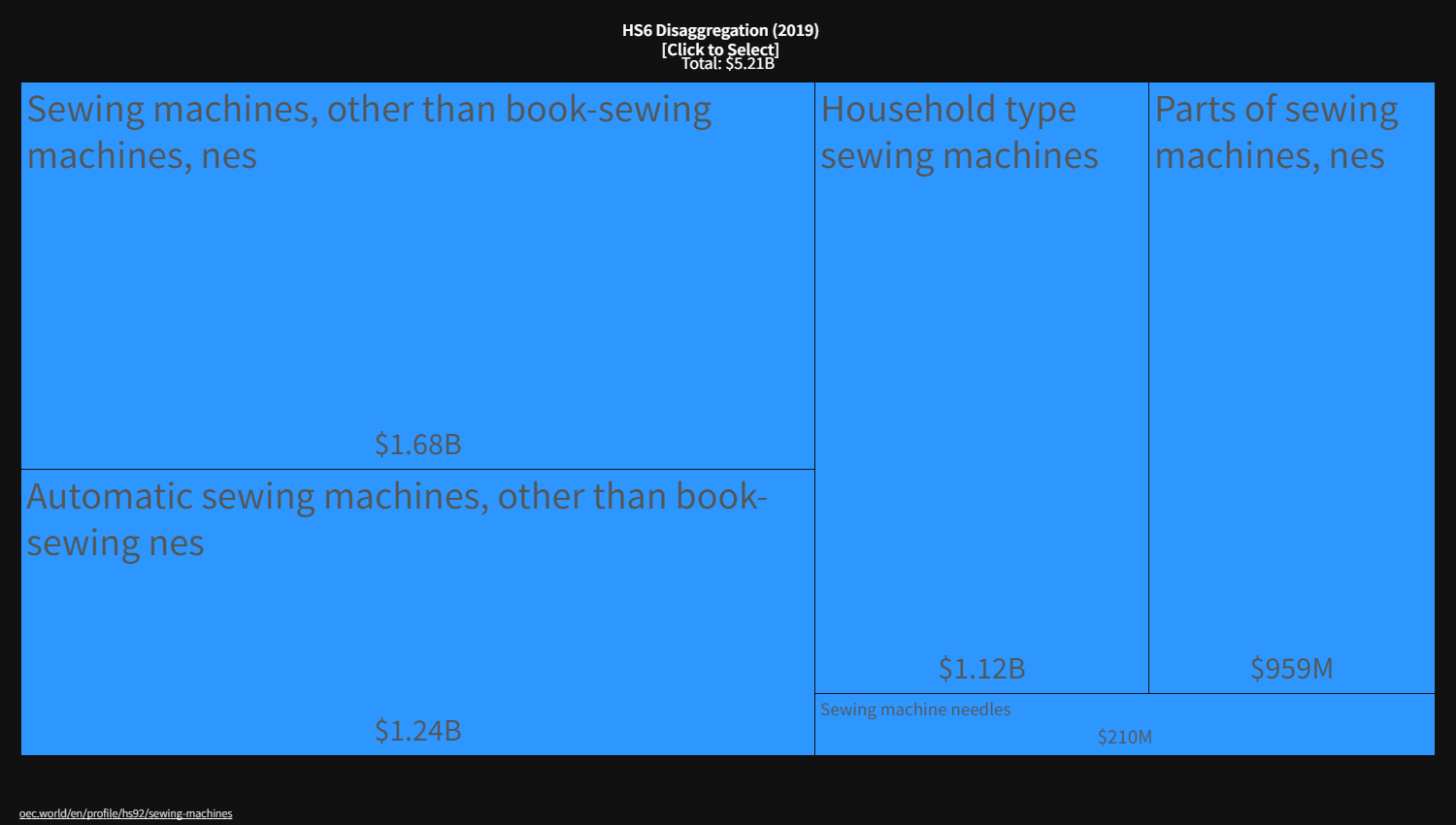 2019 Global Sewing Machine Exporting