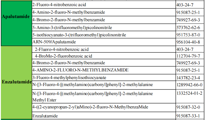 Apalutamide Enzalutamide