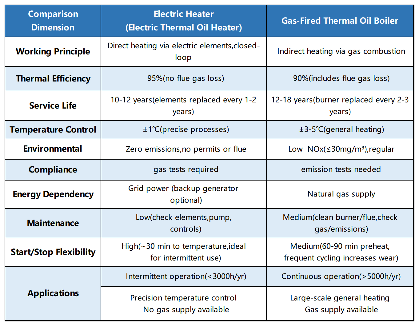 How to Choose a Thermal Oil System – Electric Heater vs Gas-Fired Thermal Oil Boiler5