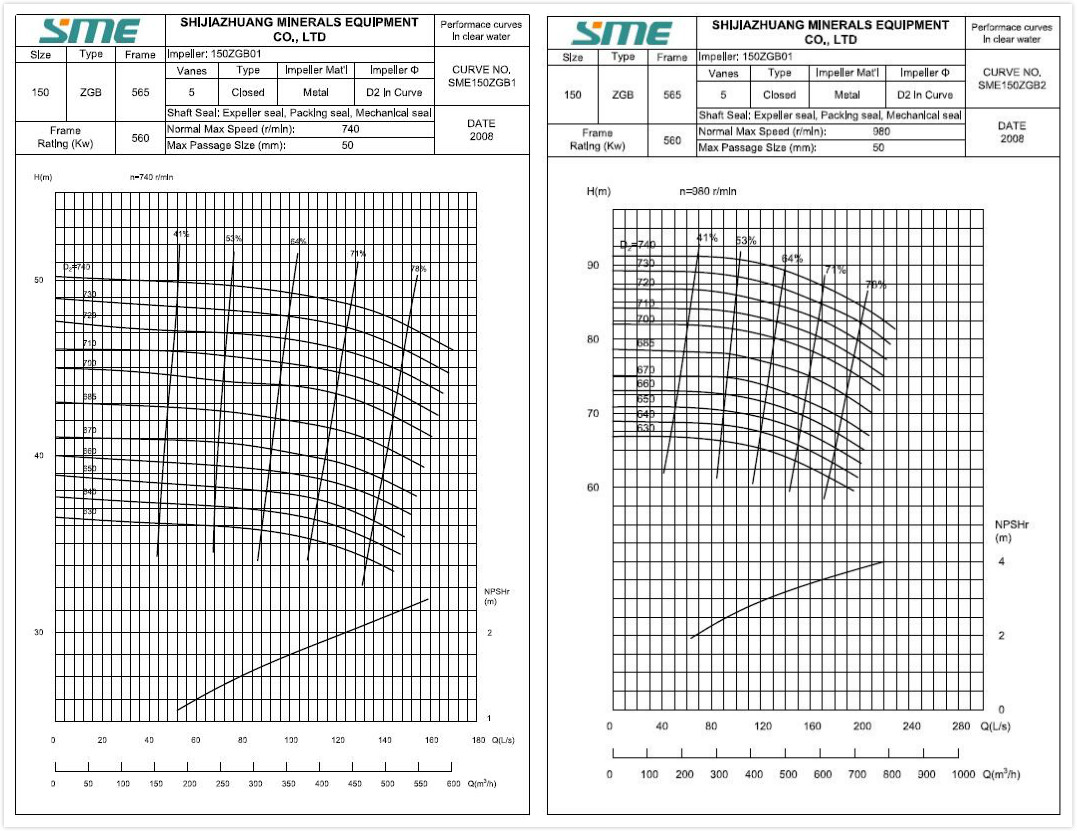 Slurry Pumps for Tailings