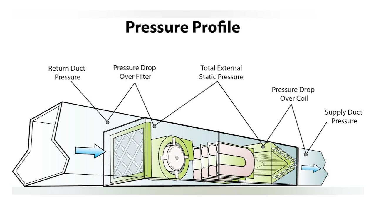 Define Airflow Rate and Pressure Requirements