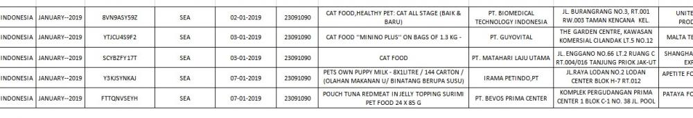 Sampel data perdagangan Indonesia mengimport 23091090