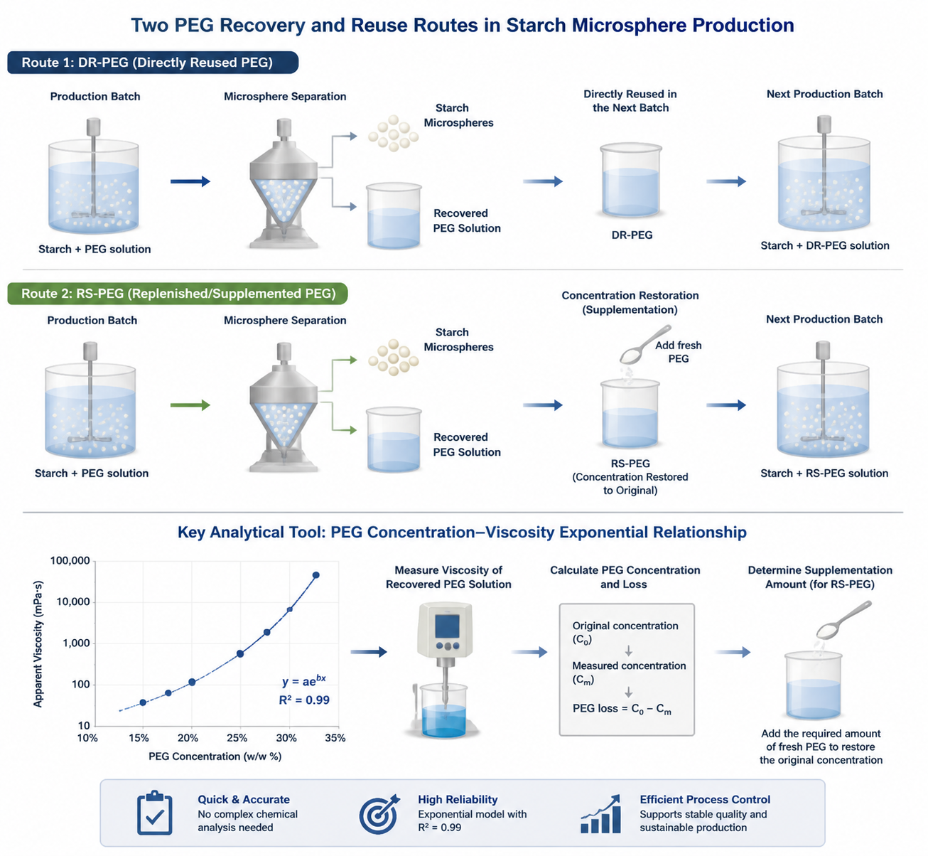 Two Recycling Strategies DR-PEG vs. RS-PEG