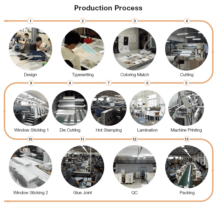 production process