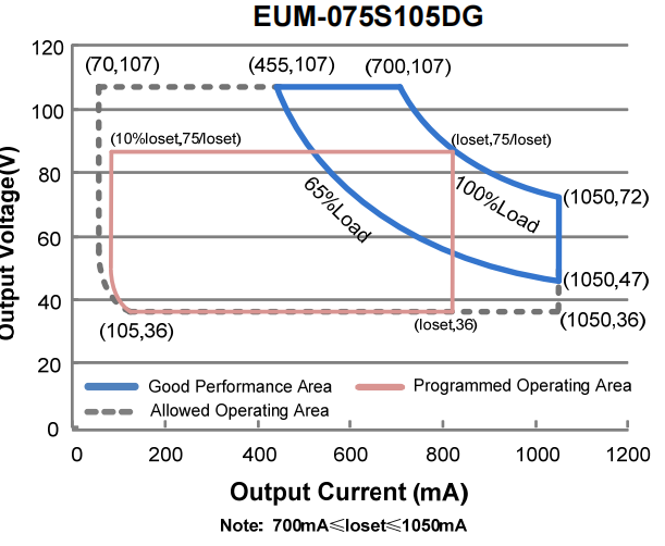 Eum 075s105dg 2