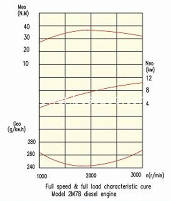 2m78 power curve