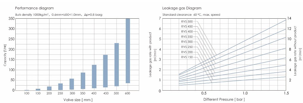 Valve Performance Diagram