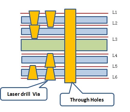 Stack up of 2 step HDI PCB