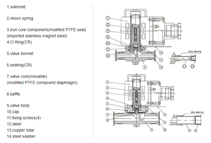 Spare parts of MSV-1078/6 G 3/4'' Refrigeration Electromagnetic Valve in freezing units