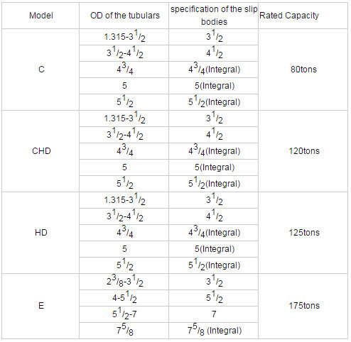 Oil drilling rig equipment API QQP675 Pneumatic Spiders drilling pipe spider