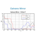 ND: Yag &amp; Co2 Galvo Scanning