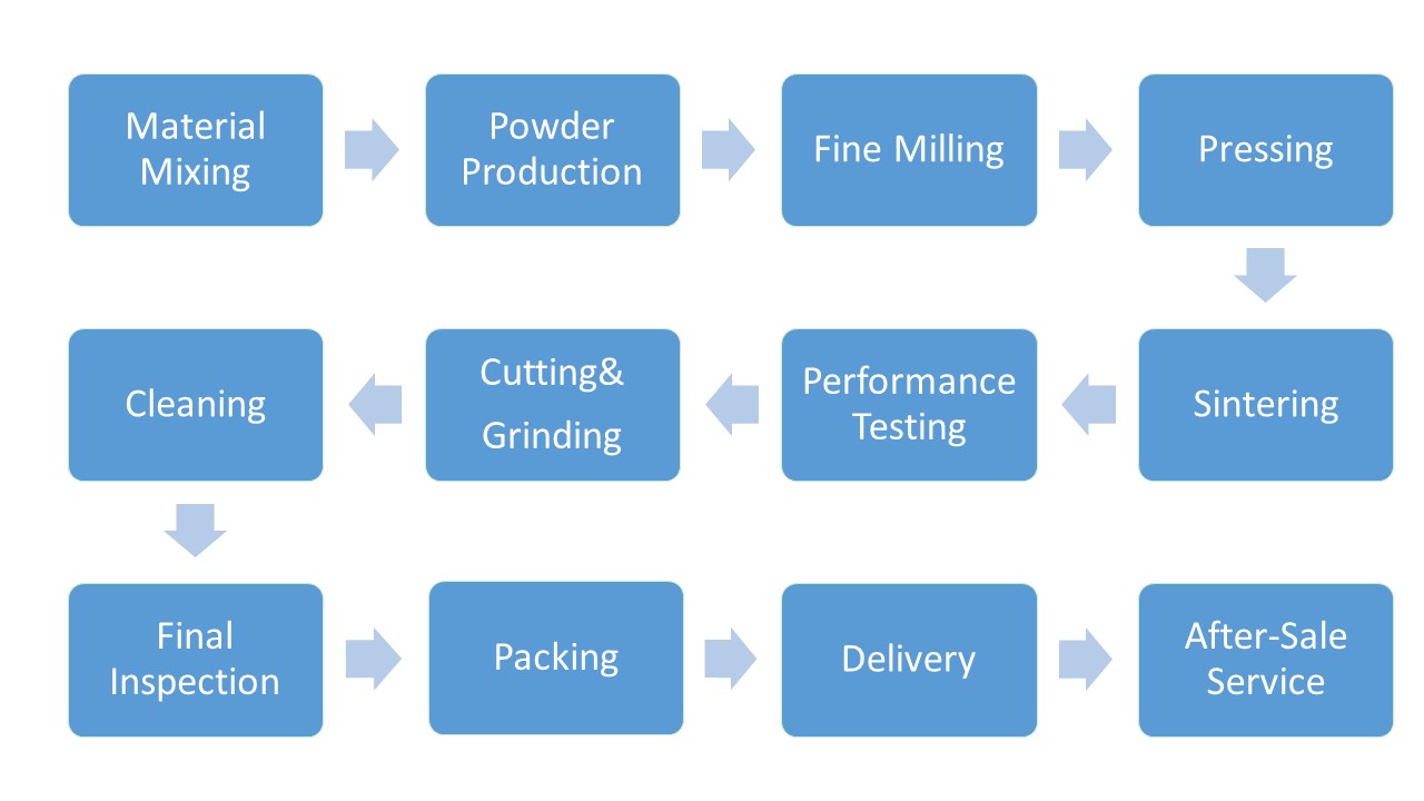 Ferrite magnet flow chart Ferrite magnet flow chart