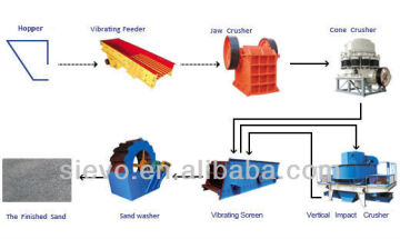 sand making machine / vertical shaft impact crusher / stone crusher plant prices