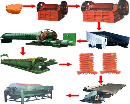 Professional Design New Type of Gold Ore Dressing Equipment