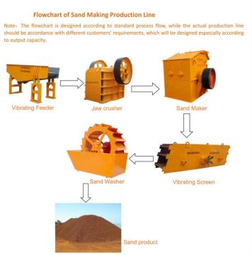 Sand Making Line (Sand Making Plant) -China Manufacturer with ISO9001: 2008