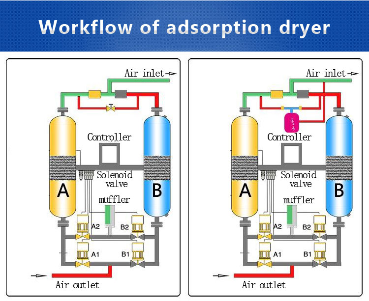 Adsorption Air Dryer Industrial