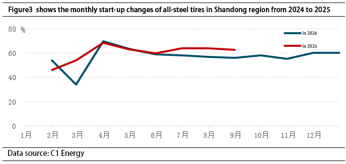 Butadiene Rubber: Aug Price Strong, Sept Upside Bias Expected