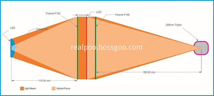 เลนส์โปรเจ็กเตอร์เฟรสเนล projector fresnel lens