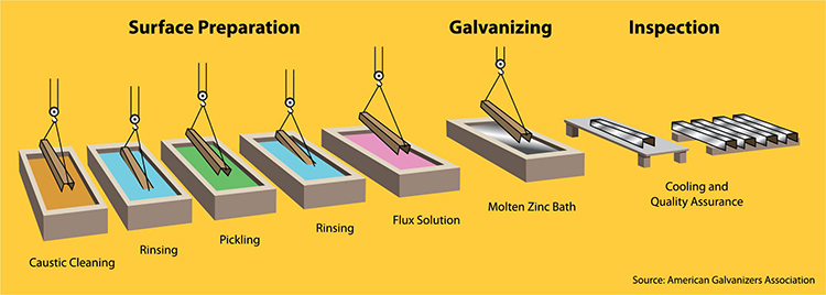 galv_stages (1)