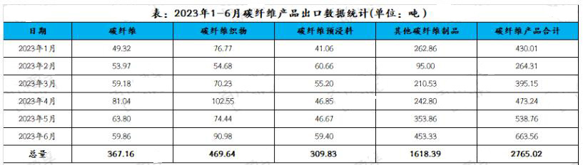 Carbon fiber exporting data
