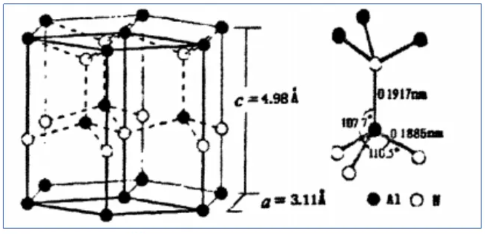 The crystal structure images of aluminum nitride (AlN)