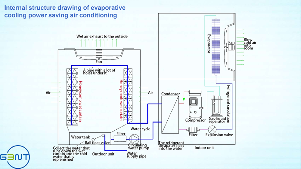 Detail Description 3 Of Evaporative Air Conditioning