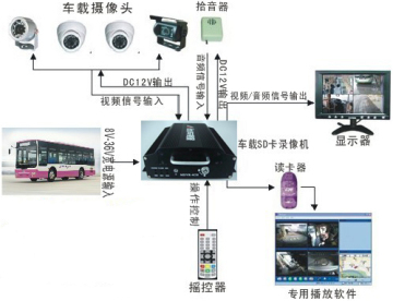 WiFi Car DVR with 4CH Video (HT-6704)