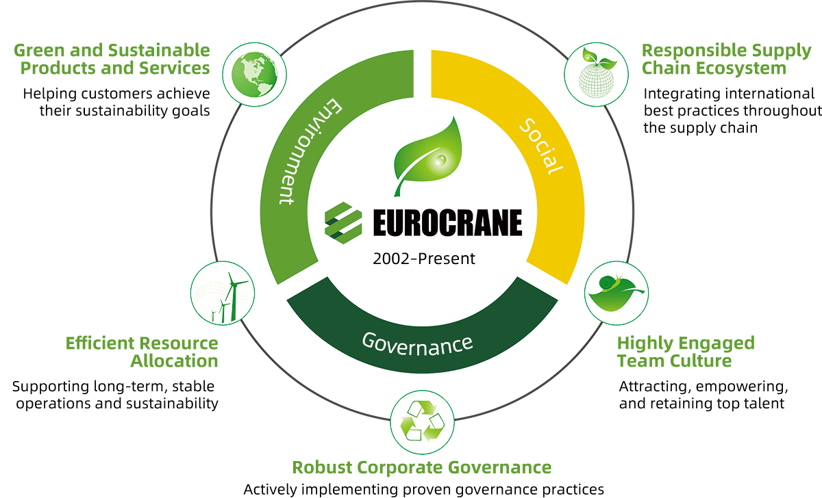 EUROCRANE Sustainability
