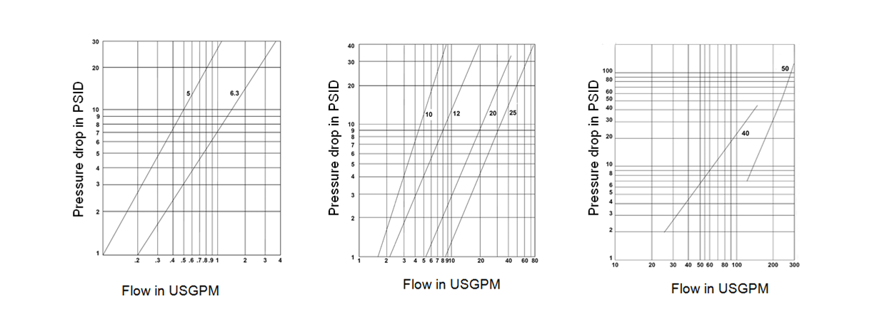 performance of ISO7241-1B quick coupling