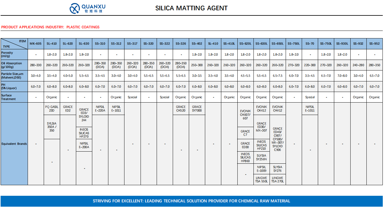QUANXU SILICON DIOXIDE FOR PLASTIC COATING