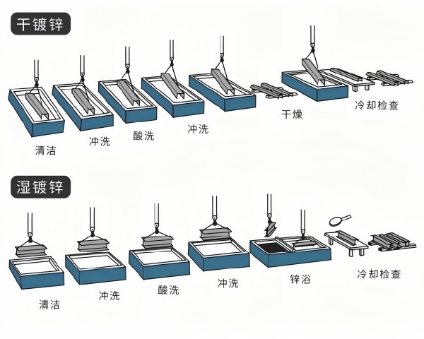 Galvanizing process
