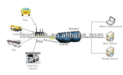 F7434 Industrial gps 3g gps wifi router with VPN for Mobile dvr.