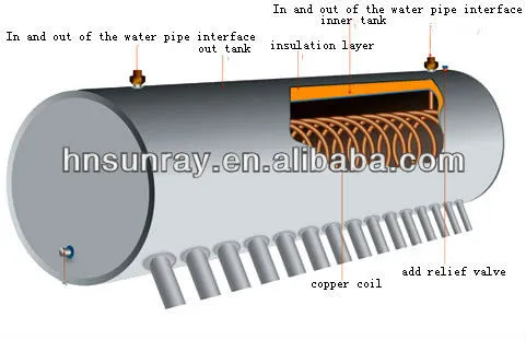 High efficiency Pre-heated copper coil solar water heater