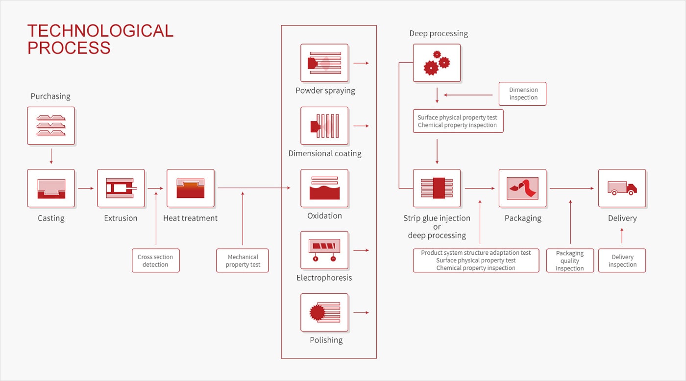 Technological Process