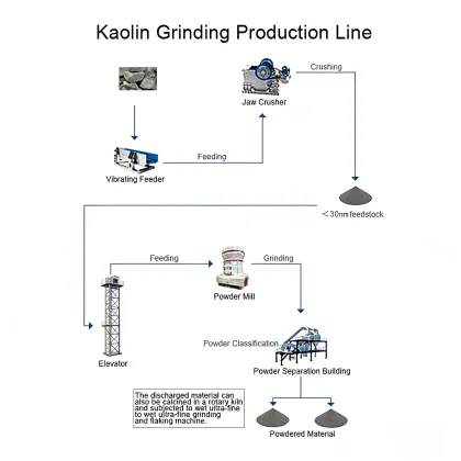 High Purity Kaolin Grinding Production Line