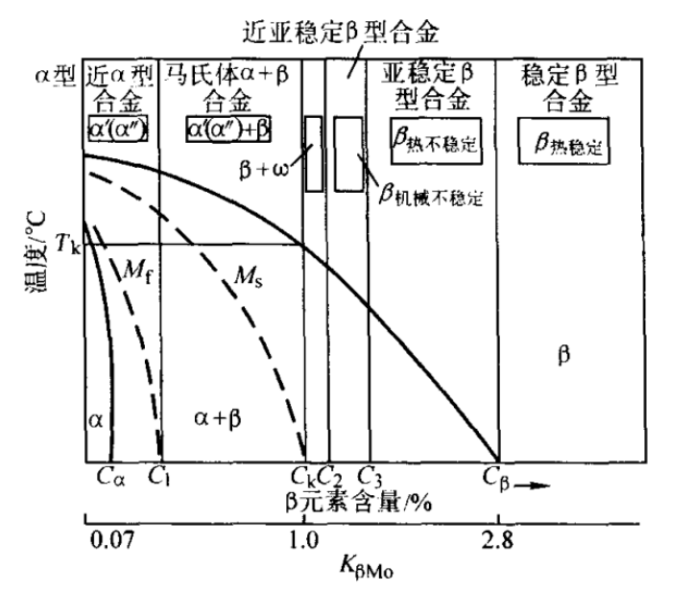 Phase composition of titanium alloys after quenching in relation to β-stable element content