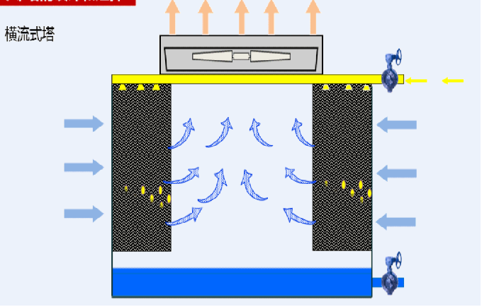 cross flow tower